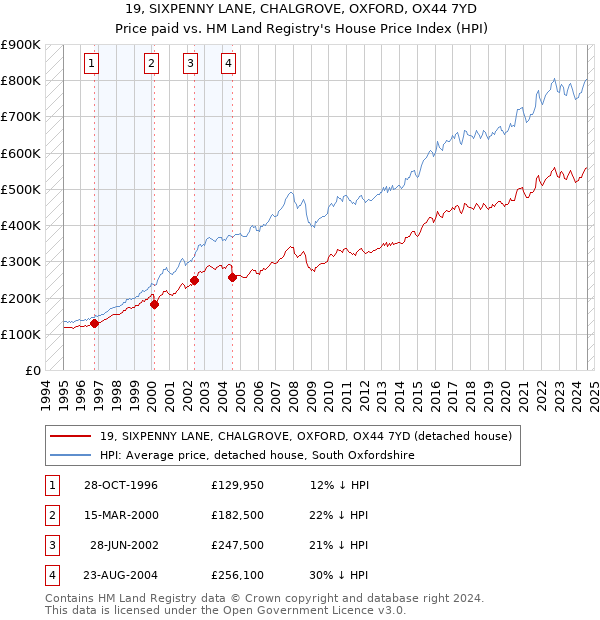 19, SIXPENNY LANE, CHALGROVE, OXFORD, OX44 7YD: Price paid vs HM Land Registry's House Price Index