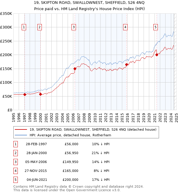 19, SKIPTON ROAD, SWALLOWNEST, SHEFFIELD, S26 4NQ: Price paid vs HM Land Registry's House Price Index