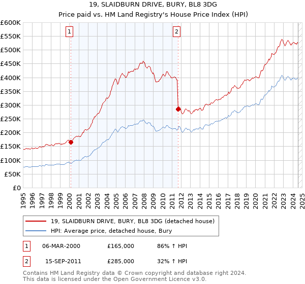 19, SLAIDBURN DRIVE, BURY, BL8 3DG: Price paid vs HM Land Registry's House Price Index