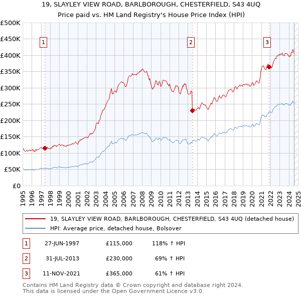 19, SLAYLEY VIEW ROAD, BARLBOROUGH, CHESTERFIELD, S43 4UQ: Price paid vs HM Land Registry's House Price Index