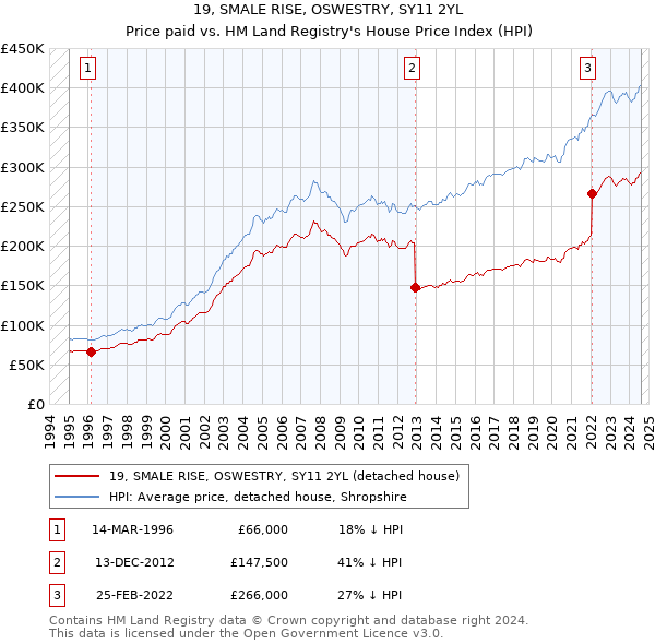 19, SMALE RISE, OSWESTRY, SY11 2YL: Price paid vs HM Land Registry's House Price Index