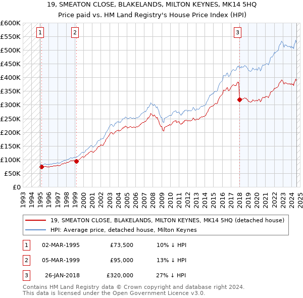 19, SMEATON CLOSE, BLAKELANDS, MILTON KEYNES, MK14 5HQ: Price paid vs HM Land Registry's House Price Index