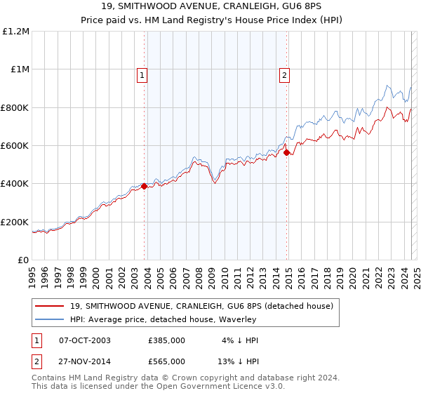 19, SMITHWOOD AVENUE, CRANLEIGH, GU6 8PS: Price paid vs HM Land Registry's House Price Index