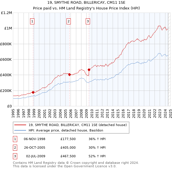 19, SMYTHE ROAD, BILLERICAY, CM11 1SE: Price paid vs HM Land Registry's House Price Index