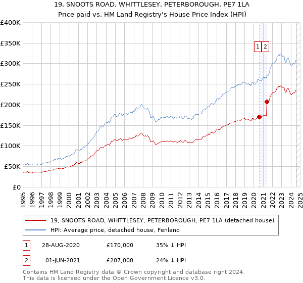 19, SNOOTS ROAD, WHITTLESEY, PETERBOROUGH, PE7 1LA: Price paid vs HM Land Registry's House Price Index