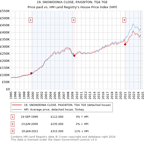 19, SNOWDONIA CLOSE, PAIGNTON, TQ4 7GE: Price paid vs HM Land Registry's House Price Index