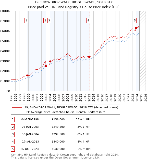 19, SNOWDROP WALK, BIGGLESWADE, SG18 8TX: Price paid vs HM Land Registry's House Price Index