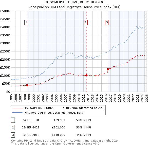 19, SOMERSET DRIVE, BURY, BL9 9DG: Price paid vs HM Land Registry's House Price Index