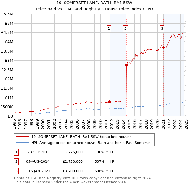 19, SOMERSET LANE, BATH, BA1 5SW: Price paid vs HM Land Registry's House Price Index