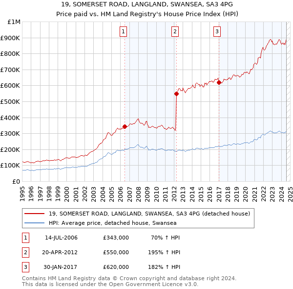 19, SOMERSET ROAD, LANGLAND, SWANSEA, SA3 4PG: Price paid vs HM Land Registry's House Price Index