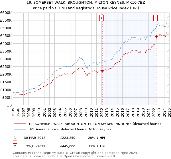 19, SOMERSET WALK, BROUGHTON, MILTON KEYNES, MK10 7BZ: Price paid vs HM Land Registry's House Price Index