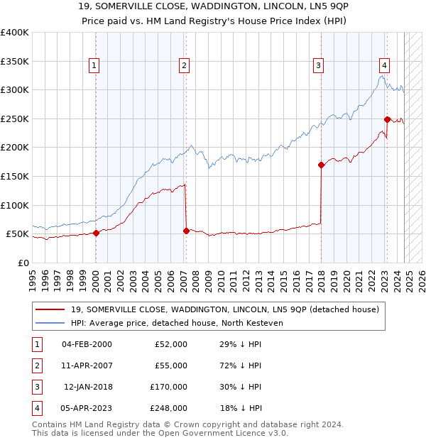 19, SOMERVILLE CLOSE, WADDINGTON, LINCOLN, LN5 9QP: Price paid vs HM Land Registry's House Price Index