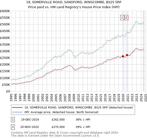 19, SOMERVILLE ROAD, SANDFORD, WINSCOMBE, BS25 5RP: Price paid vs HM Land Registry's House Price Index