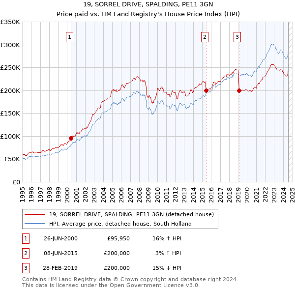 19, SORREL DRIVE, SPALDING, PE11 3GN: Price paid vs HM Land Registry's House Price Index