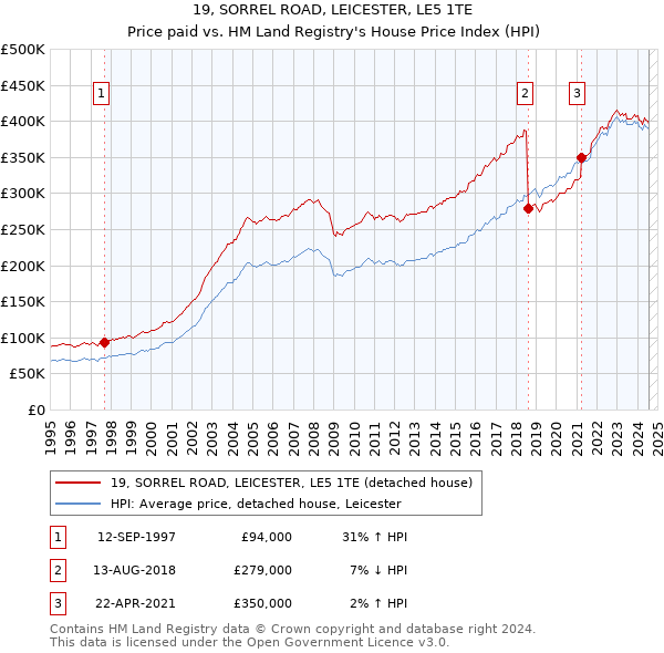 19, SORREL ROAD, LEICESTER, LE5 1TE: Price paid vs HM Land Registry's House Price Index