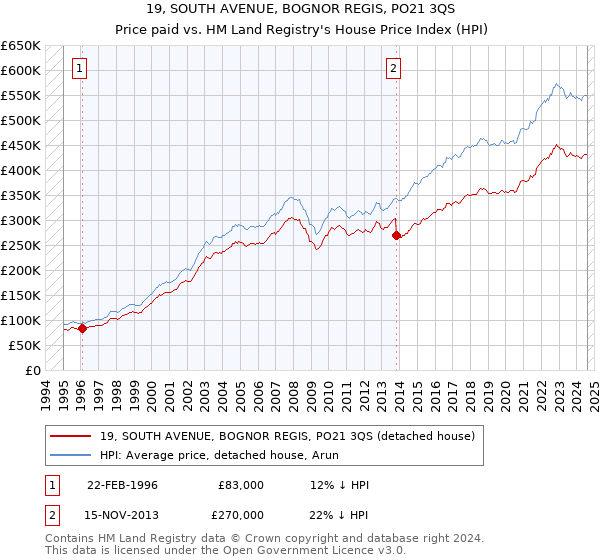 19, SOUTH AVENUE, BOGNOR REGIS, PO21 3QS: Price paid vs HM Land Registry's House Price Index