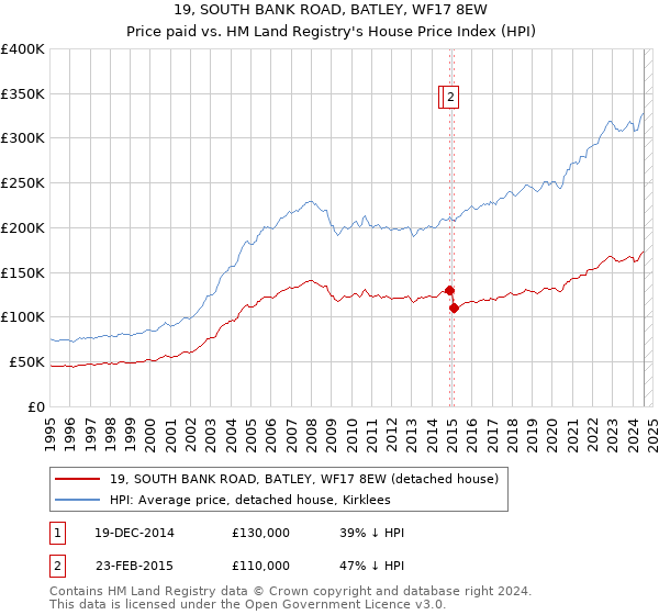 19, SOUTH BANK ROAD, BATLEY, WF17 8EW: Price paid vs HM Land Registry's House Price Index