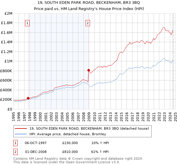 19, SOUTH EDEN PARK ROAD, BECKENHAM, BR3 3BQ: Price paid vs HM Land Registry's House Price Index