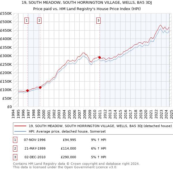 19, SOUTH MEADOW, SOUTH HORRINGTON VILLAGE, WELLS, BA5 3DJ: Price paid vs HM Land Registry's House Price Index