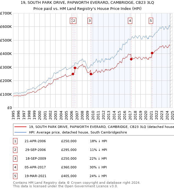 19, SOUTH PARK DRIVE, PAPWORTH EVERARD, CAMBRIDGE, CB23 3LQ: Price paid vs HM Land Registry's House Price Index