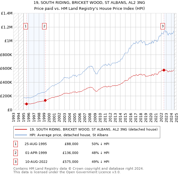 19, SOUTH RIDING, BRICKET WOOD, ST ALBANS, AL2 3NG: Price paid vs HM Land Registry's House Price Index