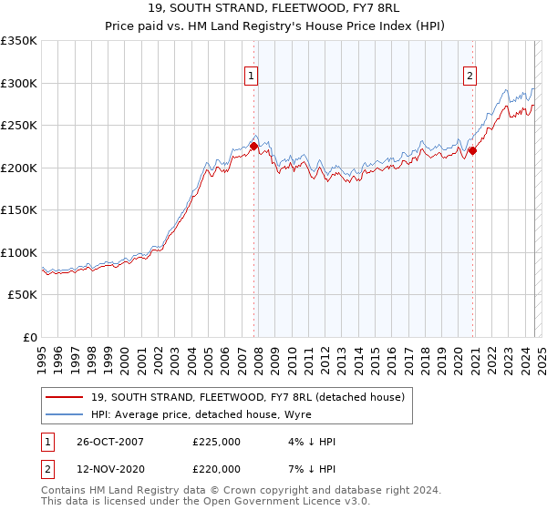 19, SOUTH STRAND, FLEETWOOD, FY7 8RL: Price paid vs HM Land Registry's House Price Index