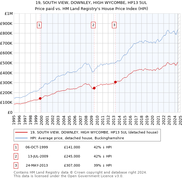 19, SOUTH VIEW, DOWNLEY, HIGH WYCOMBE, HP13 5UL: Price paid vs HM Land Registry's House Price Index