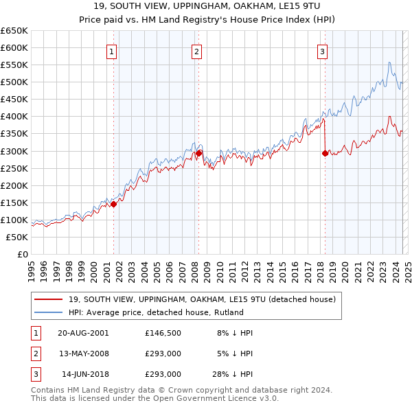 19, SOUTH VIEW, UPPINGHAM, OAKHAM, LE15 9TU: Price paid vs HM Land Registry's House Price Index