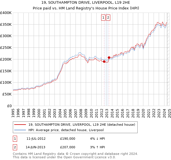 19, SOUTHAMPTON DRIVE, LIVERPOOL, L19 2HE: Price paid vs HM Land Registry's House Price Index