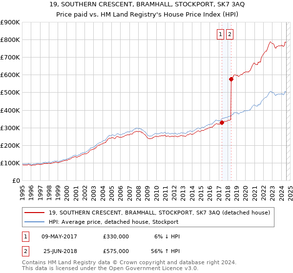 19, SOUTHERN CRESCENT, BRAMHALL, STOCKPORT, SK7 3AQ: Price paid vs HM Land Registry's House Price Index