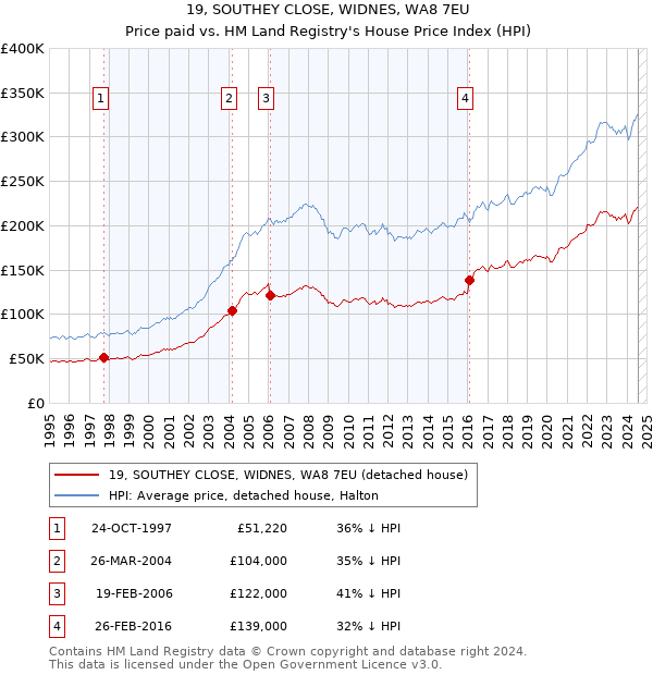 19, SOUTHEY CLOSE, WIDNES, WA8 7EU: Price paid vs HM Land Registry's House Price Index