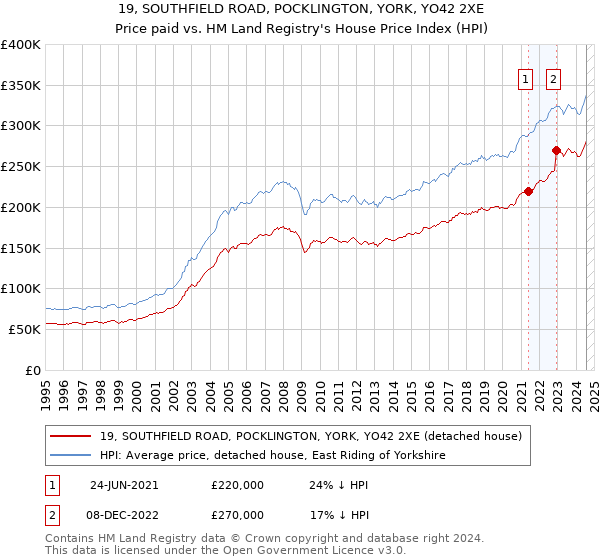 19, SOUTHFIELD ROAD, POCKLINGTON, YORK, YO42 2XE: Price paid vs HM Land Registry's House Price Index