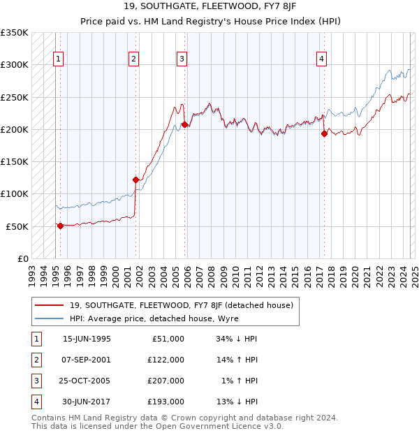 19, SOUTHGATE, FLEETWOOD, FY7 8JF: Price paid vs HM Land Registry's House Price Index