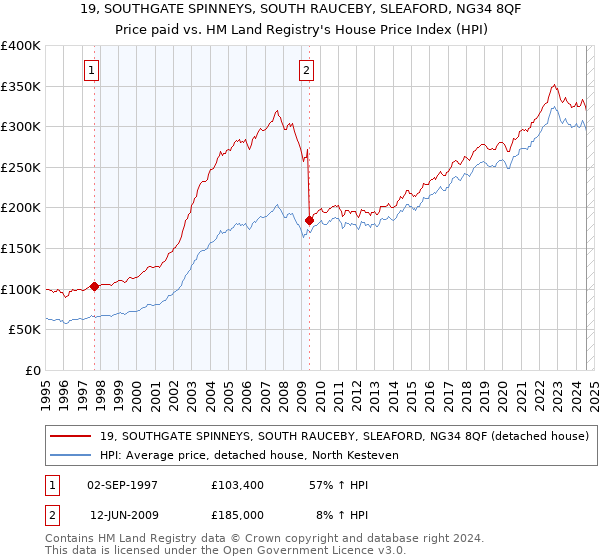 19, SOUTHGATE SPINNEYS, SOUTH RAUCEBY, SLEAFORD, NG34 8QF: Price paid vs HM Land Registry's House Price Index