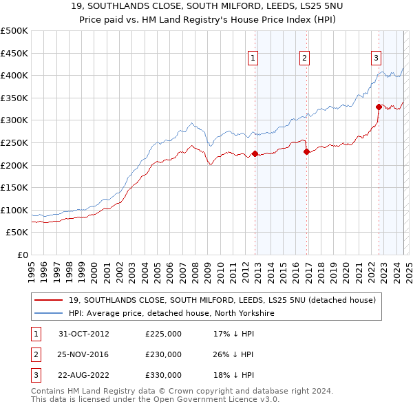 19, SOUTHLANDS CLOSE, SOUTH MILFORD, LEEDS, LS25 5NU: Price paid vs HM Land Registry's House Price Index