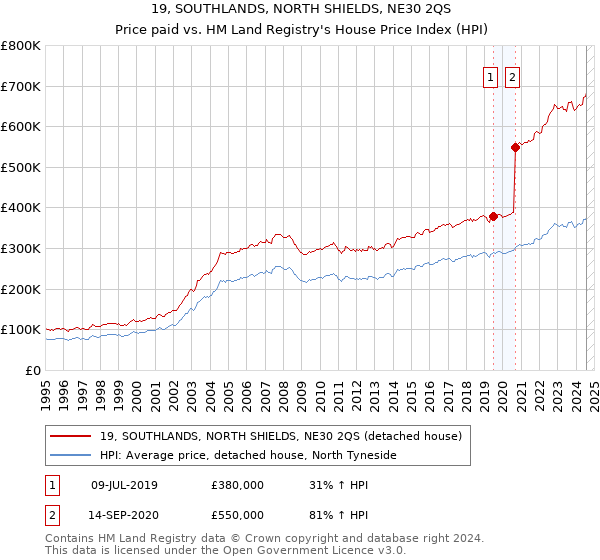 19, SOUTHLANDS, NORTH SHIELDS, NE30 2QS: Price paid vs HM Land Registry's House Price Index