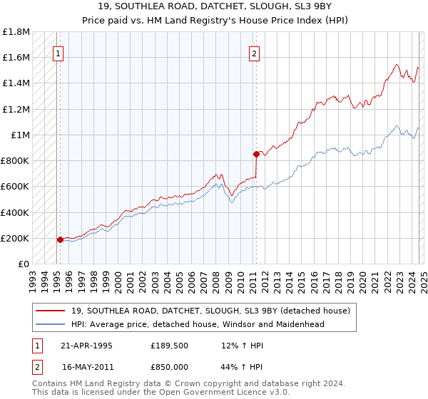 19, SOUTHLEA ROAD, DATCHET, SLOUGH, SL3 9BY: Price paid vs HM Land Registry's House Price Index