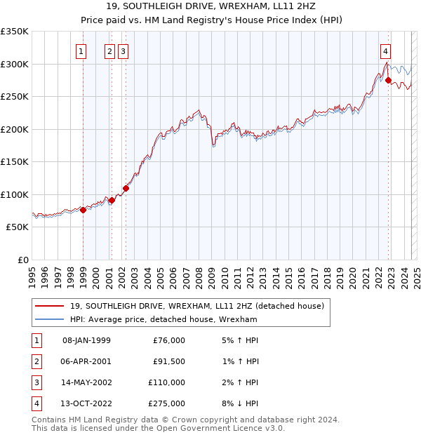 19, SOUTHLEIGH DRIVE, WREXHAM, LL11 2HZ: Price paid vs HM Land Registry's House Price Index