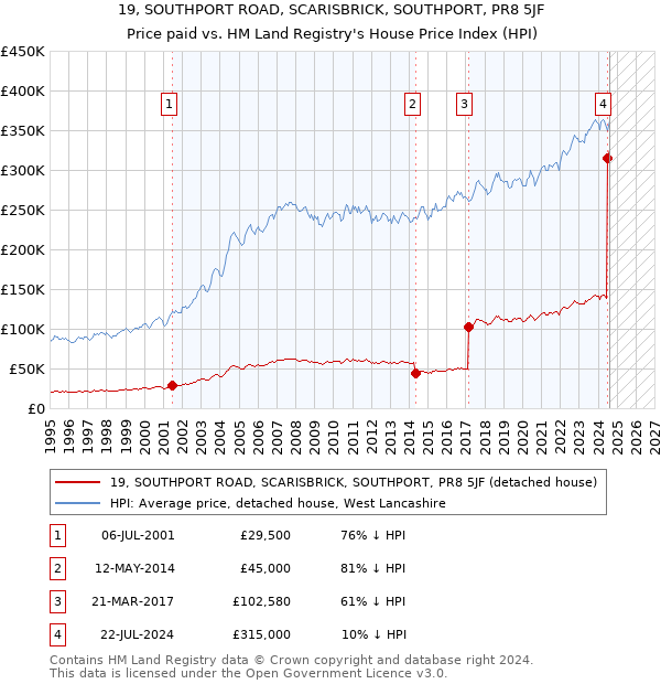 19, SOUTHPORT ROAD, SCARISBRICK, SOUTHPORT, PR8 5JF: Price paid vs HM Land Registry's House Price Index