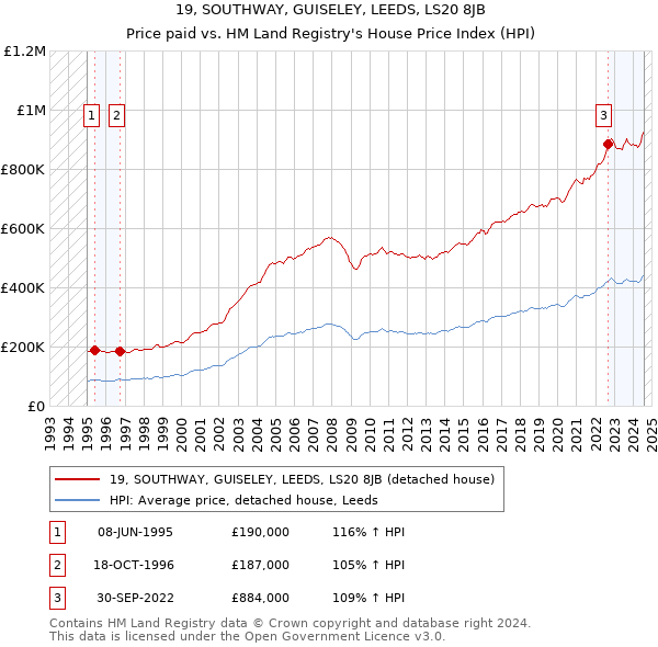 19, SOUTHWAY, GUISELEY, LEEDS, LS20 8JB: Price paid vs HM Land Registry's House Price Index