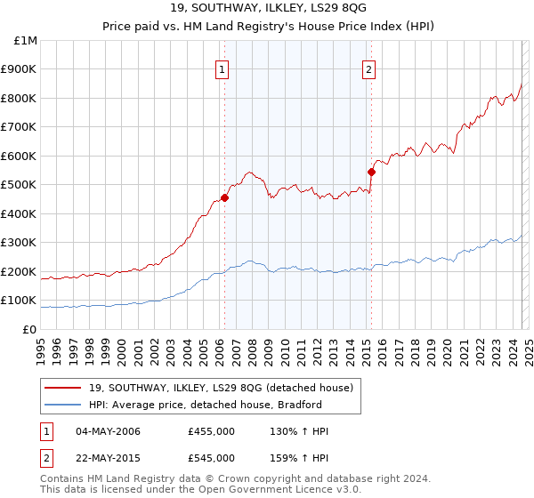 19, SOUTHWAY, ILKLEY, LS29 8QG: Price paid vs HM Land Registry's House Price Index