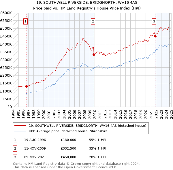 19, SOUTHWELL RIVERSIDE, BRIDGNORTH, WV16 4AS: Price paid vs HM Land Registry's House Price Index