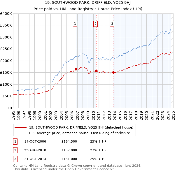 19, SOUTHWOOD PARK, DRIFFIELD, YO25 9HJ: Price paid vs HM Land Registry's House Price Index