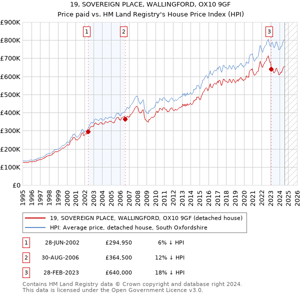 19, SOVEREIGN PLACE, WALLINGFORD, OX10 9GF: Price paid vs HM Land Registry's House Price Index