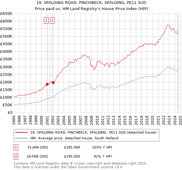 19, SPALDING ROAD, PINCHBECK, SPALDING, PE11 3UD: Price paid vs HM Land Registry's House Price Index