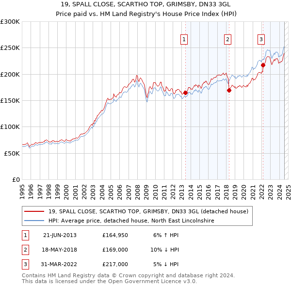 19, SPALL CLOSE, SCARTHO TOP, GRIMSBY, DN33 3GL: Price paid vs HM Land Registry's House Price Index