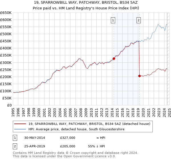 19, SPARROWBILL WAY, PATCHWAY, BRISTOL, BS34 5AZ: Price paid vs HM Land Registry's House Price Index