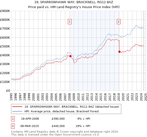 19, SPARROWHAWK WAY, BRACKNELL, RG12 8AZ: Price paid vs HM Land Registry's House Price Index