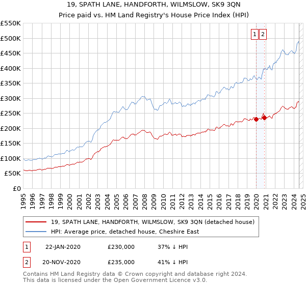 19, SPATH LANE, HANDFORTH, WILMSLOW, SK9 3QN: Price paid vs HM Land Registry's House Price Index