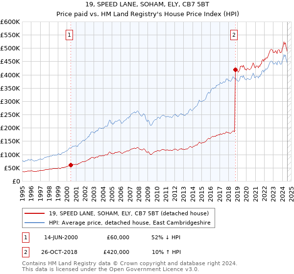 19, SPEED LANE, SOHAM, ELY, CB7 5BT: Price paid vs HM Land Registry's House Price Index